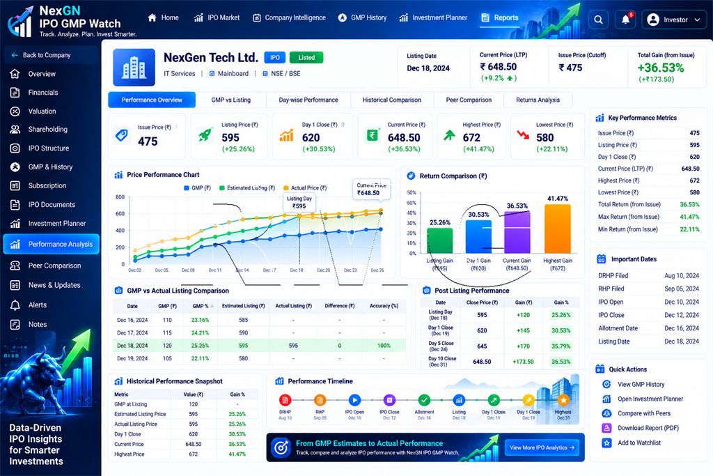 IPO GMP performance dashboard comparing GMP estimate with actual listing price